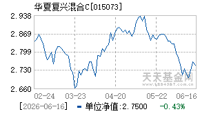 015073基金近期净值走势图