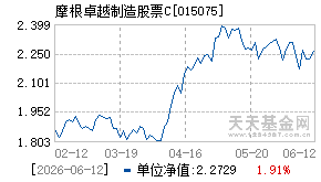015075基金近期净值走势图