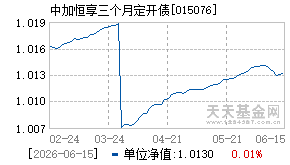 015076基金近期净值走势图