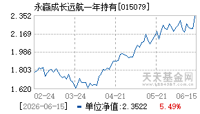 015079基金近期净值走势图