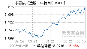 015080基金近期净值走势图