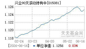 015081基金近期净值走势图