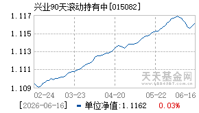015082基金近期净值走势图