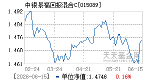 015089基金近期净值走势图