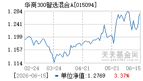 015094基金近期净值走势图