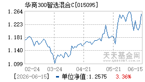 015095基金近期净值走势图