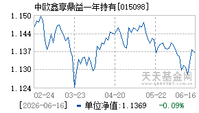 015098基金近期净值走势图