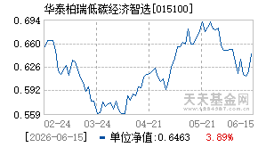 015100基金近期净值走势图