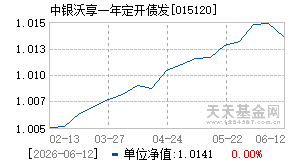 015120基金近期净值走势图