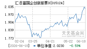 015124基金近期净值走势图