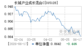 015128基金近期净值走势图