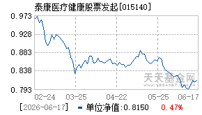 015140基金近期净值走势图