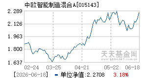 015143基金近期净值走势图