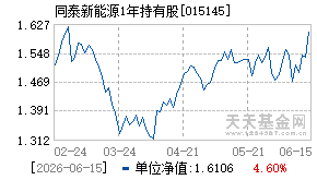 015145基金近期净值走势图