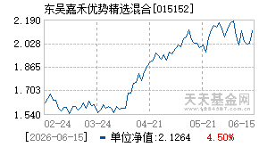 015152基金近期净值走势图