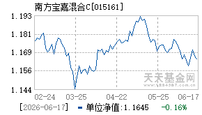 015161基金近期净值走势图