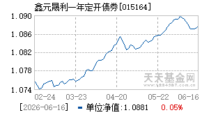 015164基金近期净值走势图