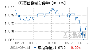 015175基金近期净值走势图