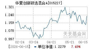 015227基金近期净值走势图