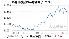 015229基金近期净值走势图