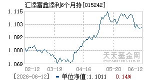 015242基金近期净值走势图