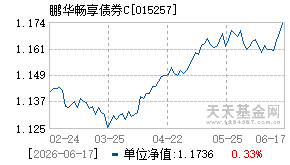 015257基金近期净值走势图