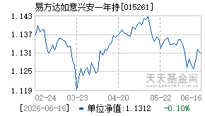 015261基金近期净值走势图