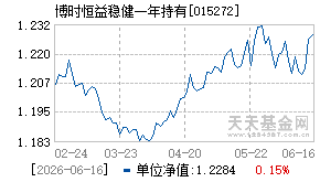 015272基金近期净值走势图
