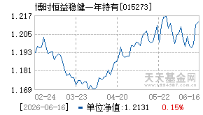 015273基金近期净值走势图