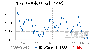 015282基金近期净值走势图