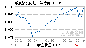 015297基金近期净值走势图