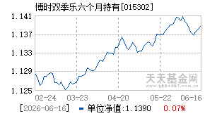 015302基金近期净值走势图