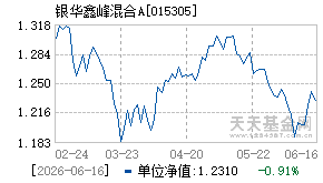 015305基金近期净值走势图