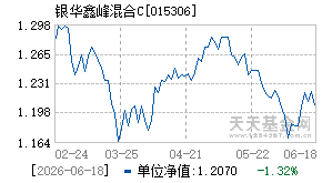 015306基金近期净值走势图