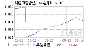 015330基金近期净值走势图
