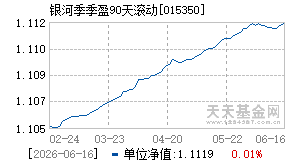 015350基金近期净值走势图