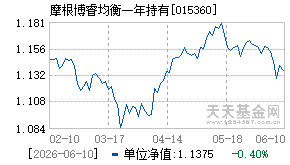 015360基金近期净值走势图