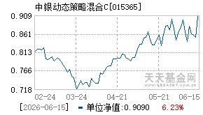 015365基金近期净值走势图