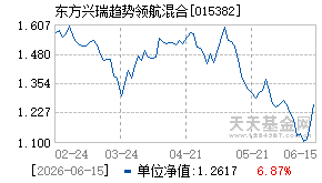 015382基金近期净值走势图