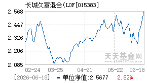 015383基金近期净值走势图