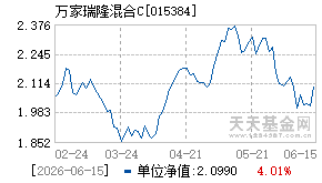 015384基金近期净值走势图