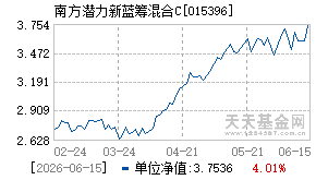 015396基金近期净值走势图