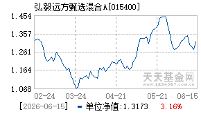 015400基金近期净值走势图