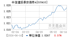 015410基金近期净值走势图