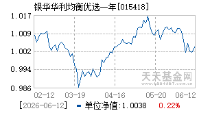 015418基金近期净值走势图