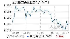 015435基金近期净值走势图