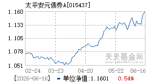 015437基金近期净值走势图