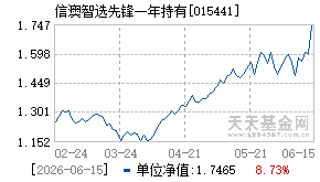 015441基金近期净值走势图