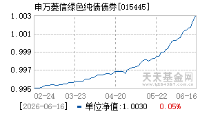 015445基金近期净值走势图