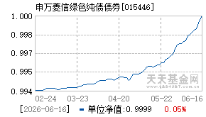015446基金近期净值走势图